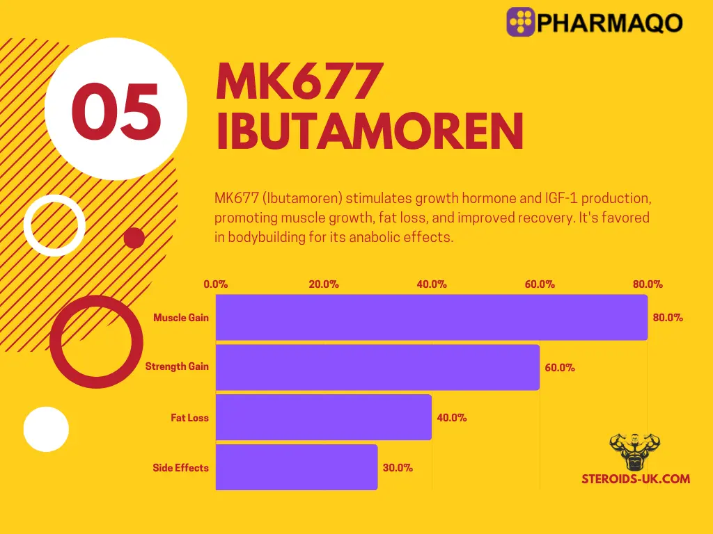 MK677 Ibutamoren 25mg | PharmaQo Labs – Image 2